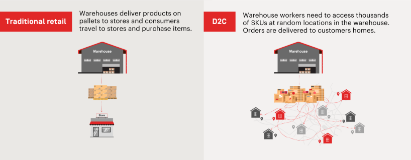 Traditional Retail Warehouse vs D2C Warehouse