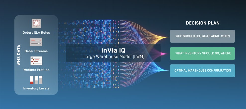 WMS & WES: inVia Logic Decision Plan